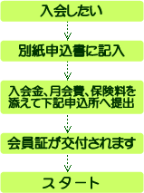 もとみやスポーツネットワーク入会申込方法について