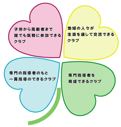 子供から高齢者まで誰でも気軽に参加できるクラブ。地域の人々が生涯を通して交流できるクラブ。専門の指導者のもと一貫指導のできるクラブ。専門指導員を育成できるクラブ。