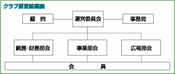 クラブ運営組織図