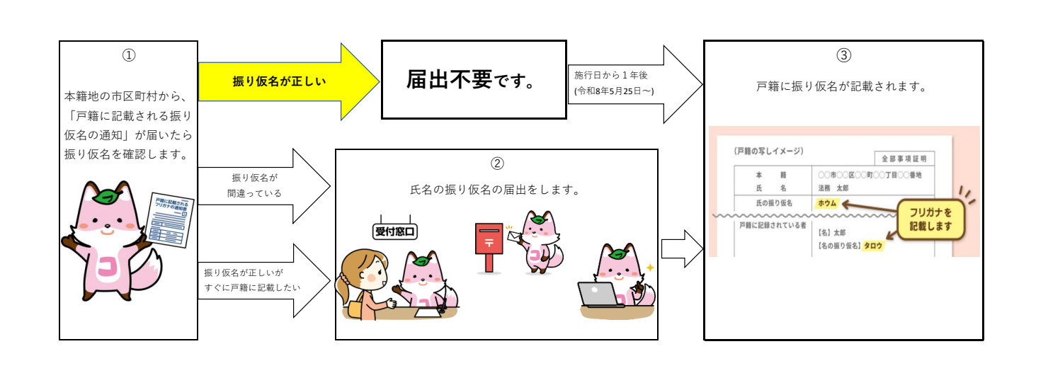 振り仮名フローチャート