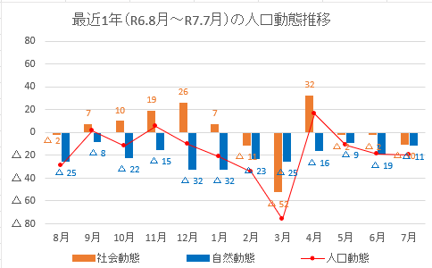 070801人口動態推移