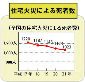 住宅火災による死者数のグラフ