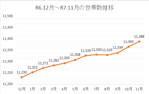 071101世帯数推移