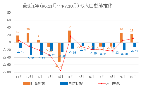 071101人口動態推移