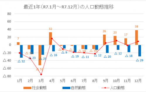 080101人口動態推移