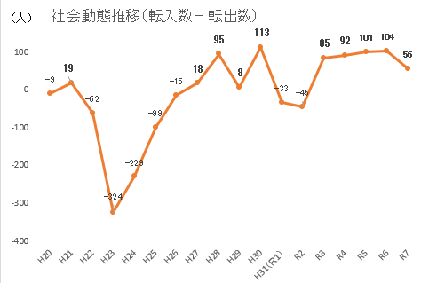 R7社会動態推移