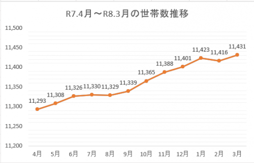 080301世帯数推移