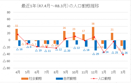 令和8年4月人口動態