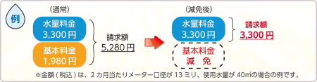 水道料金の基本料金減免のイメージ