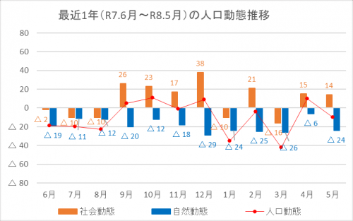 写真人口動態推移