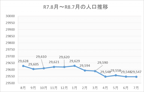 人口推移
