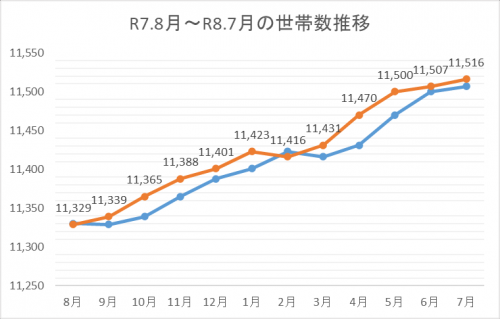 世帯数推移