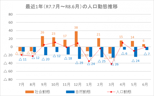 人口動態推移
