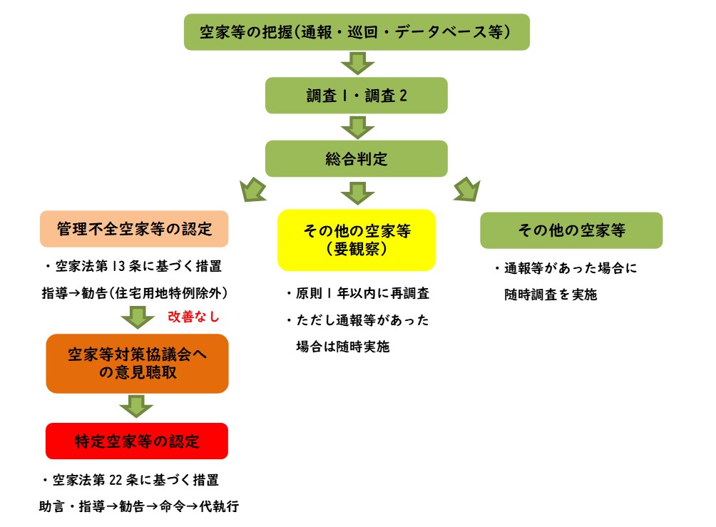 判定の流れ