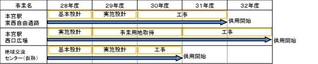 本宮駅東西自由通路等整備スケジュール