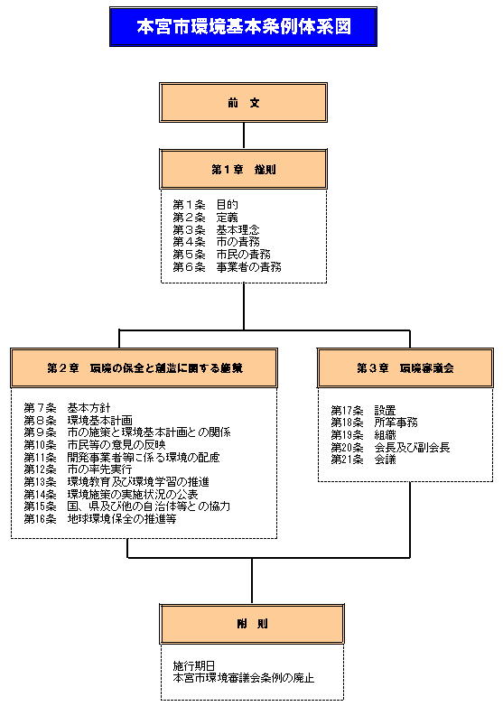 本宮市環境基本条例体系図