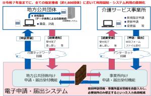 ・電子申請システムのイメージ　（厚生労働省ホームページより引用）